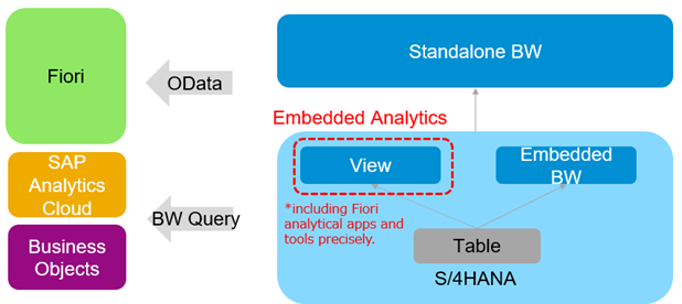 Übersicht S/4HANA Embedded Analytics